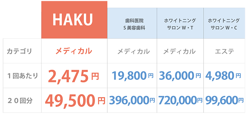 HAKUと他社の料金比較表